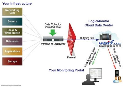 12個組織良好的網絡監控工具 提升交互設計與信息及時性